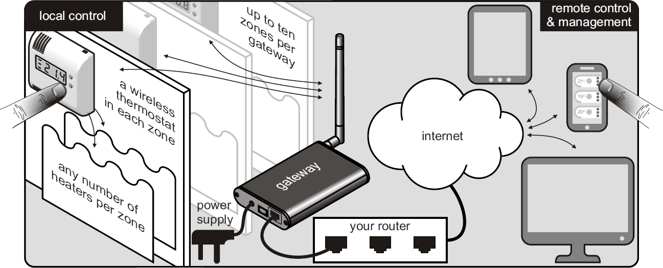 system connecting radio controlled thermostats with internet via gateway